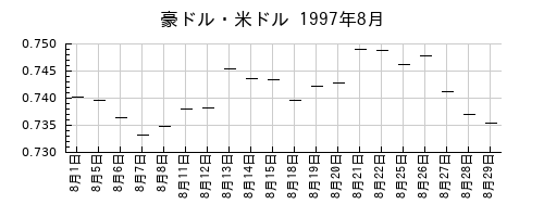 豪ドル・米ドルの1997年8月のチャート
