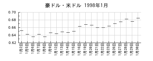 豪ドル・米ドルの1998年1月のチャート