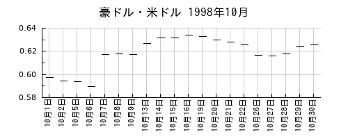 豪ドル・米ドルの1998年10月のチャート