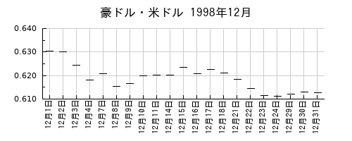 豪ドル・米ドルの1998年12月のチャート