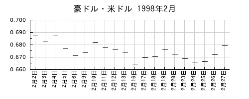 豪ドル・米ドルの1998年2月のチャート