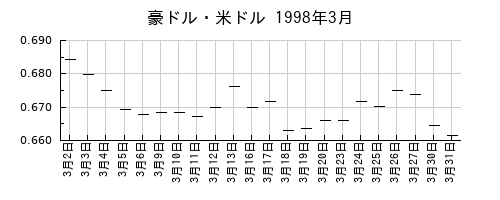 豪ドル・米ドルの1998年3月のチャート
