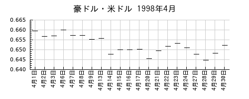 豪ドル・米ドルの1998年4月のチャート