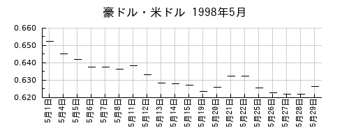 豪ドル・米ドルの1998年5月のチャート