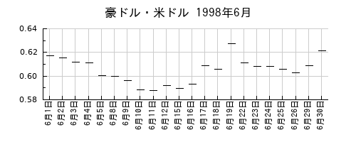 豪ドル・米ドルの1998年6月のチャート