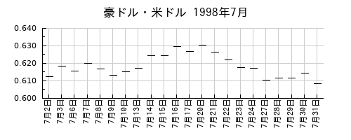 豪ドル・米ドルの1998年7月のチャート