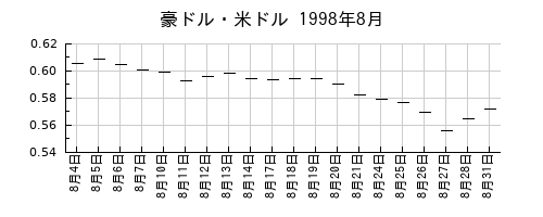 豪ドル・米ドルの1998年8月のチャート