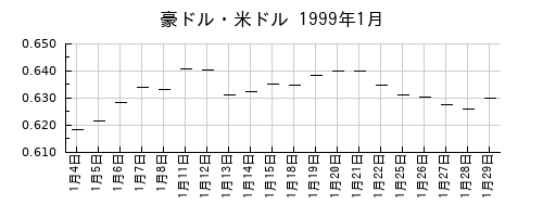 豪ドル・米ドルの1999年1月のチャート