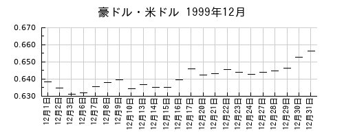 豪ドル・米ドルの1999年12月のチャート