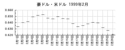 豪ドル・米ドルの1999年2月のチャート