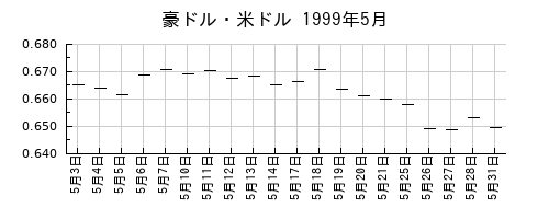 豪ドル・米ドルの1999年5月のチャート