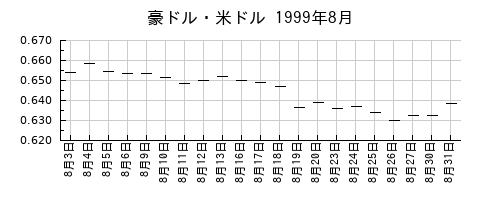 豪ドル・米ドルの1999年8月のチャート