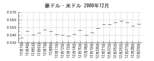 豪ドル・米ドルの2000年12月のチャート