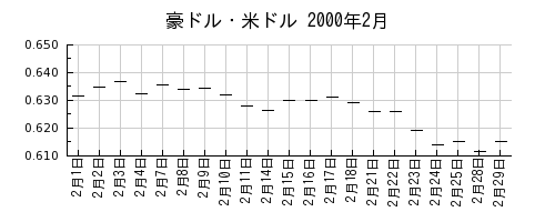 豪ドル・米ドルの2000年2月のチャート