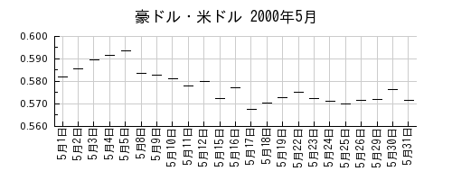 豪ドル・米ドルの2000年5月のチャート