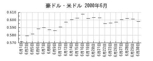 豪ドル・米ドルの2000年6月のチャート