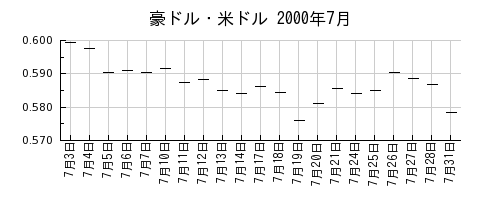 豪ドル・米ドルの2000年7月のチャート