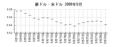 豪ドル・米ドルの2000年9月のチャート