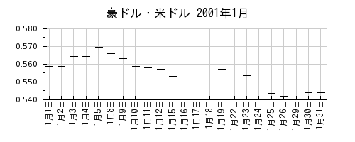 豪ドル・米ドルの2001年1月のチャート