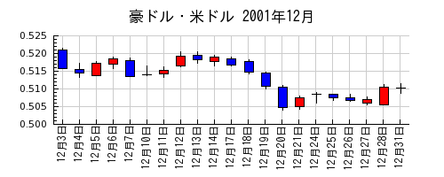 豪ドル・米ドルの2001年12月のチャート