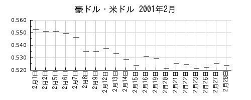 豪ドル・米ドルの2001年2月のチャート
