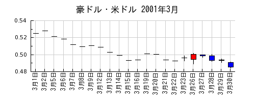 豪ドル・米ドルの2001年3月のチャート