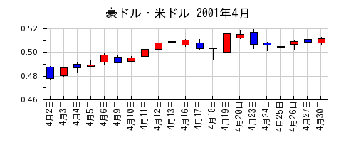 豪ドル・米ドルの2001年4月のチャート