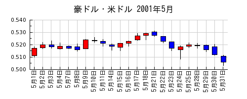 豪ドル・米ドルの2001年5月のチャート