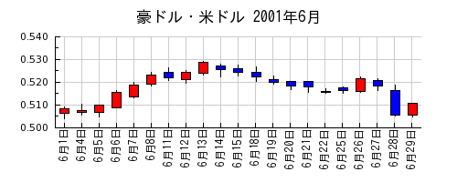 豪ドル・米ドルの2001年6月のチャート