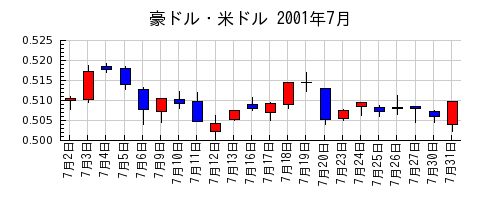 豪ドル・米ドルの2001年7月のチャート