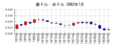 豪ドル・米ドルの2002年1月のチャート