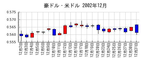 豪ドル・米ドルの2002年12月のチャート