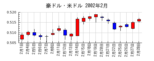 豪ドル・米ドルの2002年2月のチャート