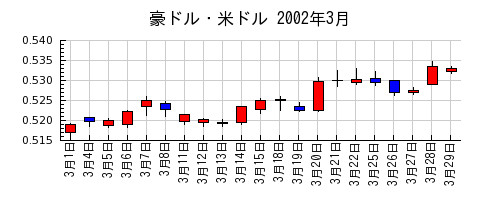豪ドル・米ドルの2002年3月のチャート