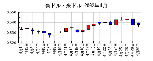 豪ドル・米ドルの2002年4月のチャート