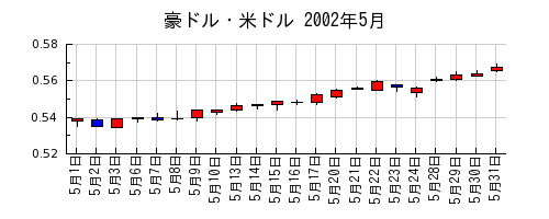 豪ドル・米ドルの2002年5月のチャート