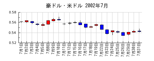 豪ドル・米ドルの2002年7月のチャート