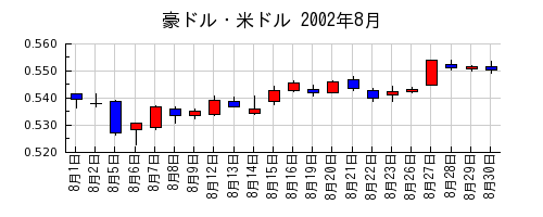 豪ドル・米ドルの2002年8月のチャート