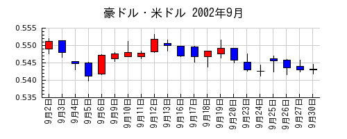 豪ドル・米ドルの2002年9月のチャート