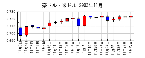 豪ドル・米ドルの2003年11月のチャート