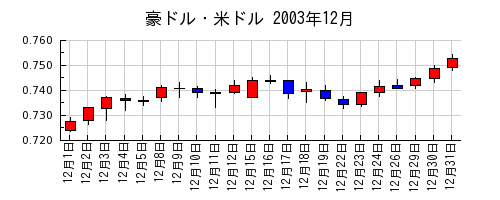 豪ドル・米ドルの2003年12月のチャート