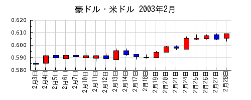 豪ドル・米ドルの2003年2月のチャート