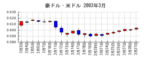 豪ドル・米ドルの2003年3月のチャート