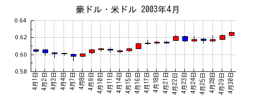 豪ドル・米ドルの2003年4月のチャート