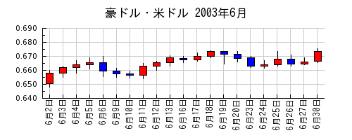 豪ドル・米ドルの2003年6月のチャート