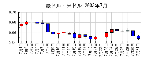豪ドル・米ドルの2003年7月のチャート