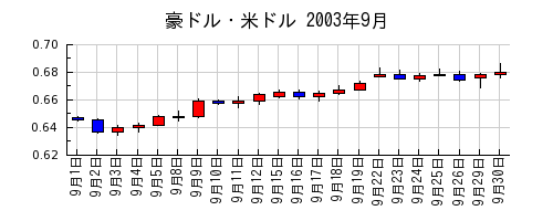 豪ドル・米ドルの2003年9月のチャート
