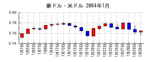 豪ドル・米ドルの2004年1月のチャート