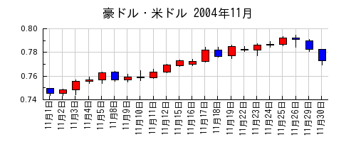 豪ドル・米ドルの2004年11月のチャート