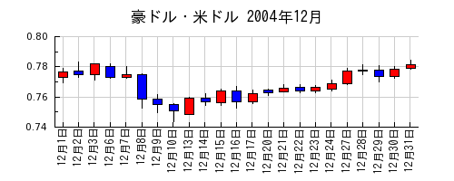 豪ドル・米ドルの2004年12月のチャート